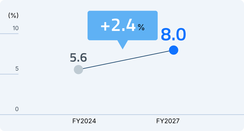 Operating margin