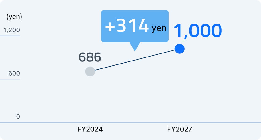 Stock price