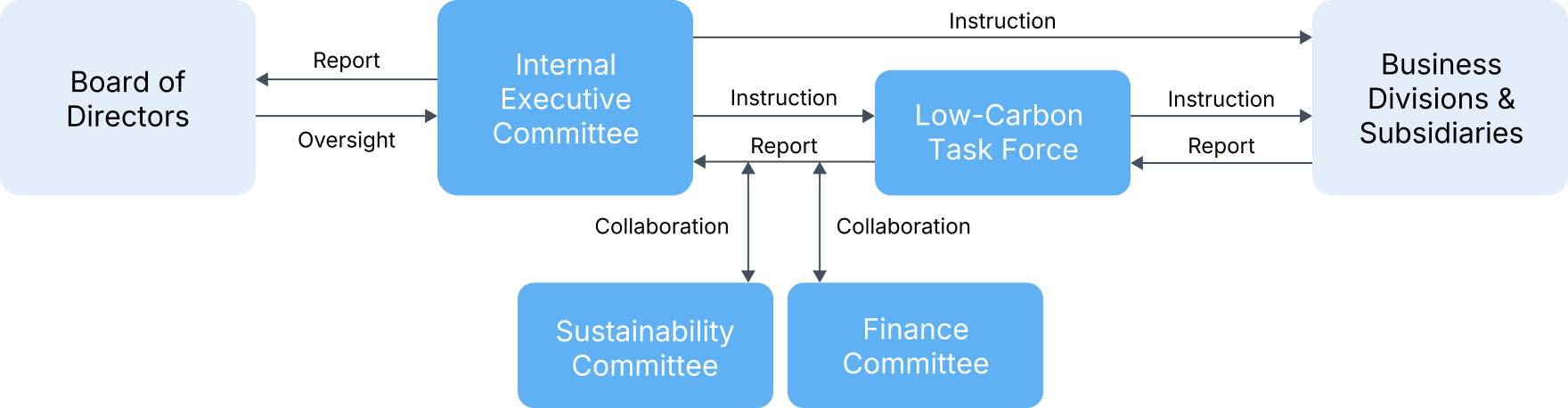 Framework for pursuing sustainability