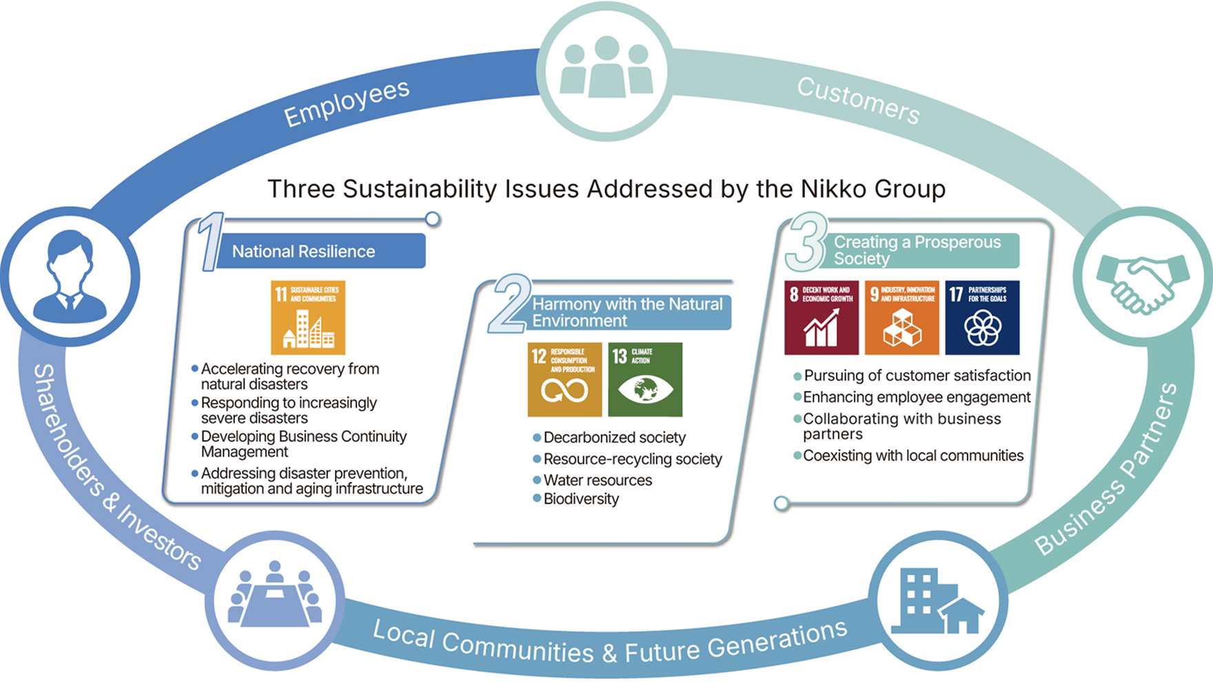 Value Creation with Stakeholders