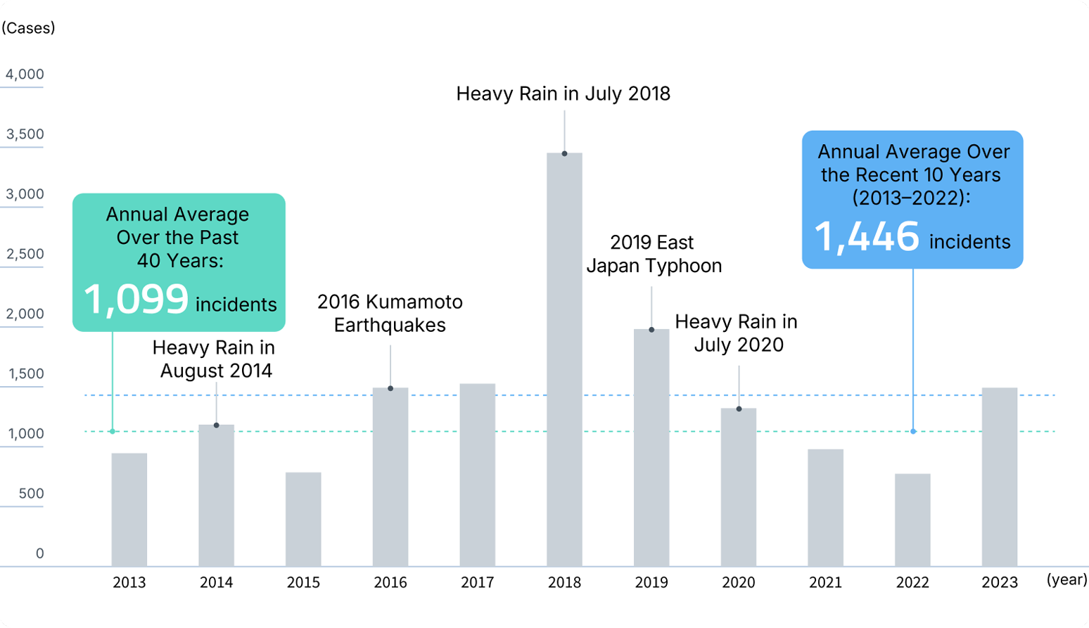 Number of Sediment-Related Disasters Over the Past 10 Years (2014–2023)