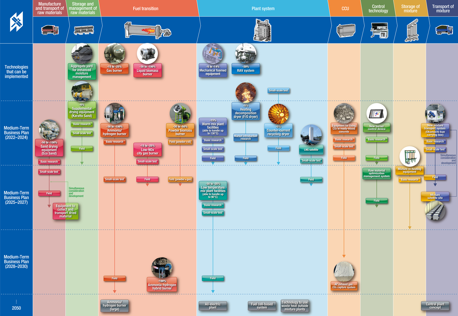 Road Map for the Development of Carbon-Neutral AP Products