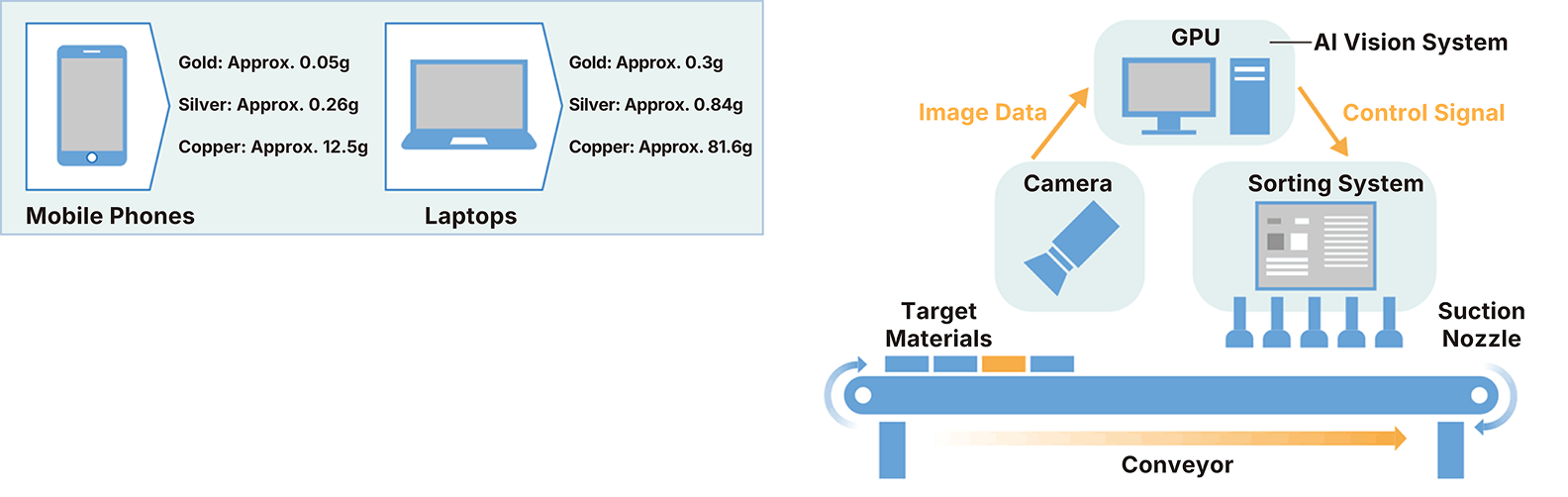 Recycling Flow for Precious and Rare Metals